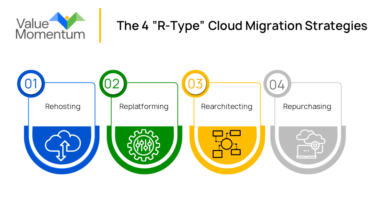 Strategies for cloud migration