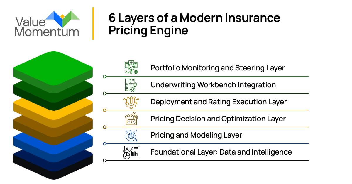 6 Layers of a Modern Insurance Pricing Engine