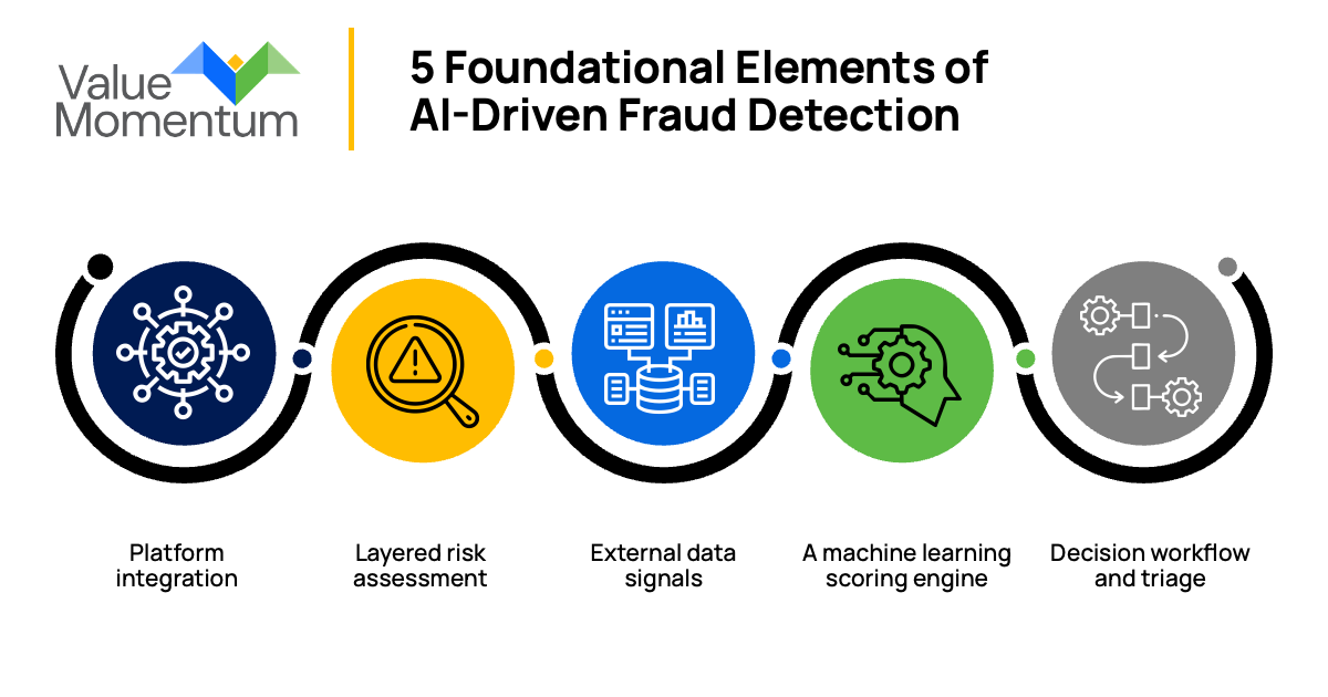 5 Foundational Elements of AI-Driven Fraud Detection