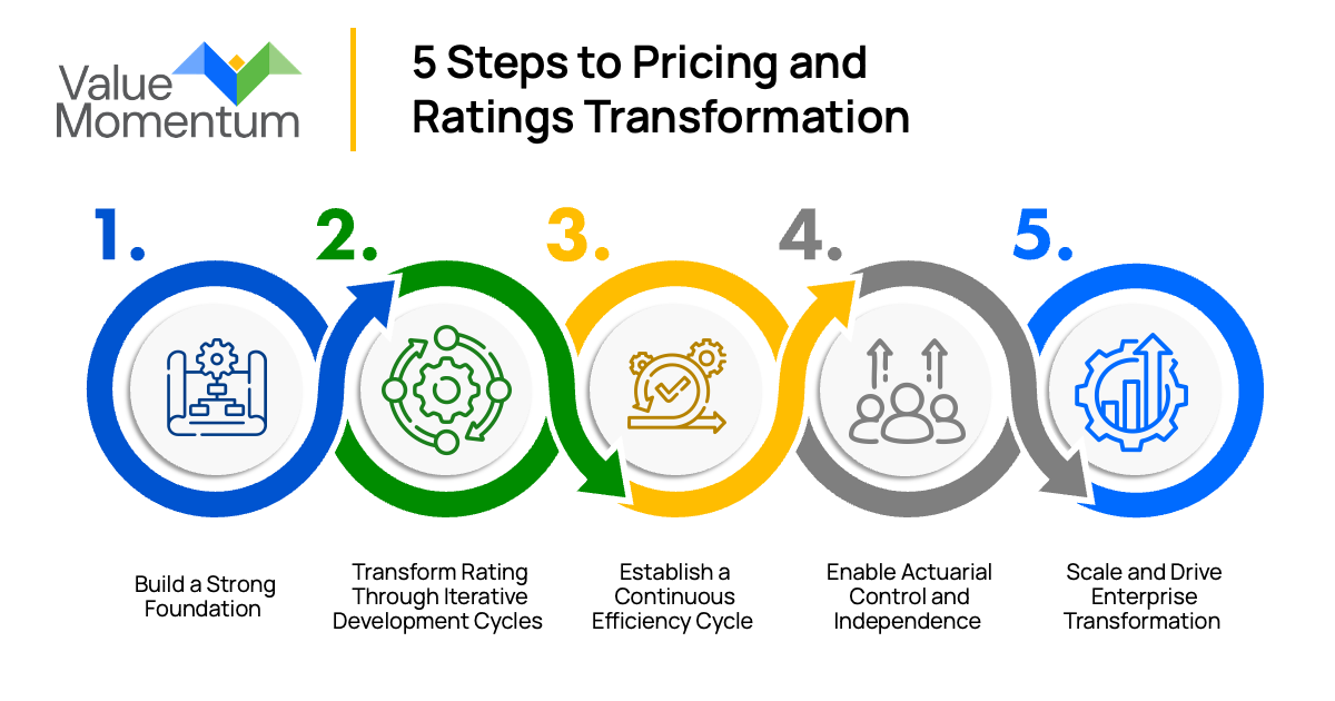 5 Steps to Pricing and Ratings Transformation