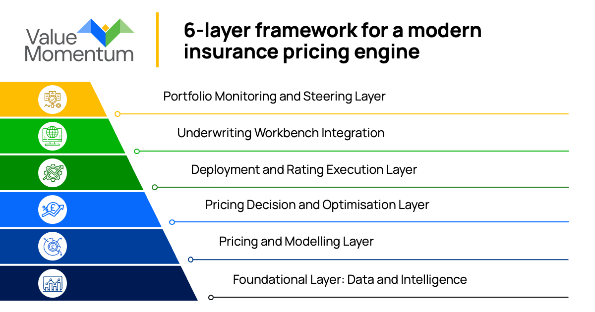 6-layer framework for a modern insurance pricing engine