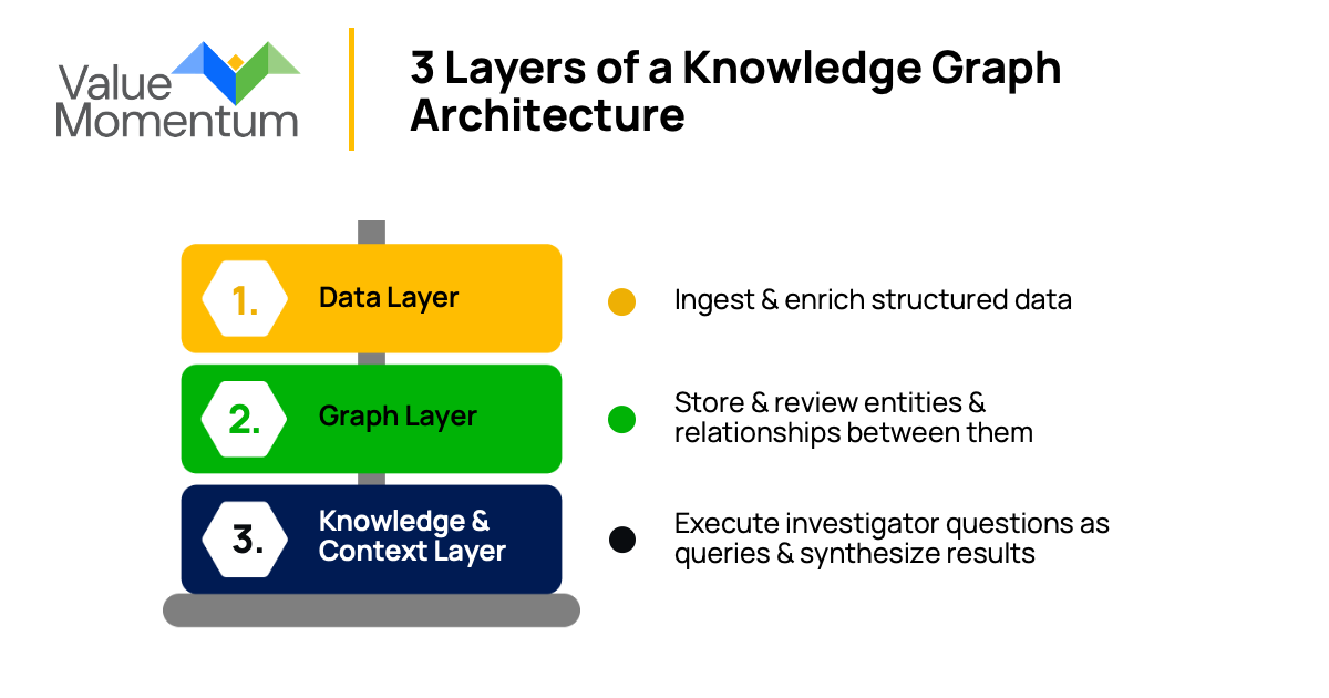 3 Layers of a Knowledge Graph Architecture