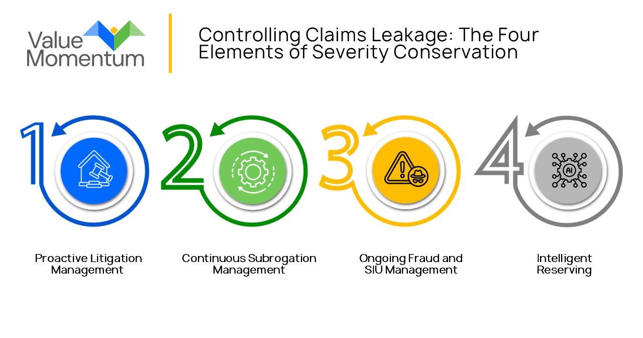 Controlling Claims Leakage The Four Elements of Severity Conservation