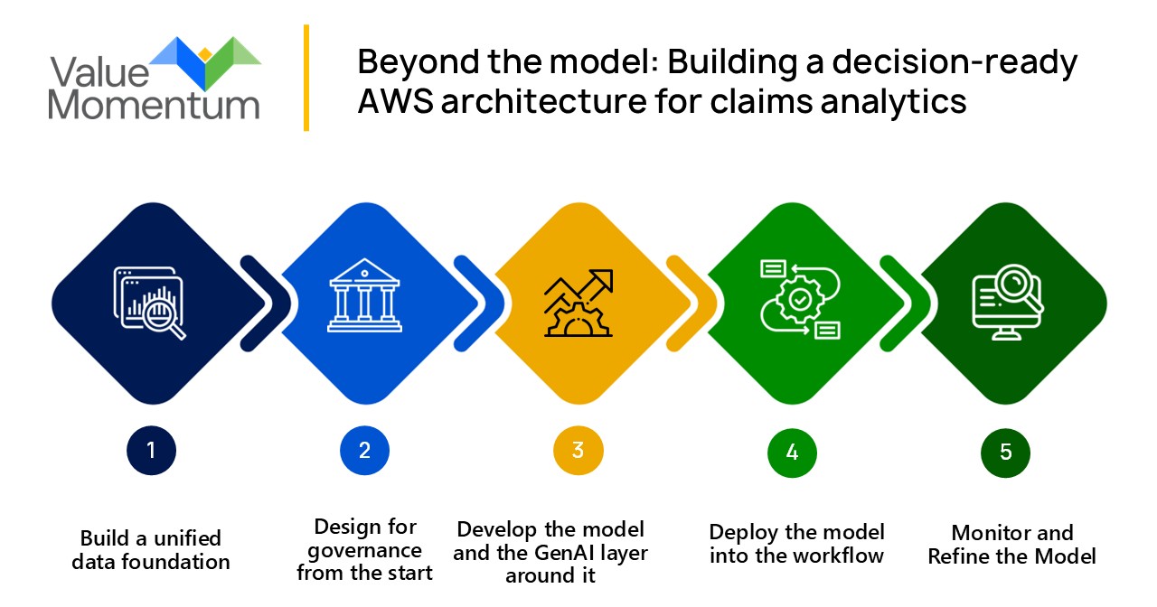 Beyond the model Building a decision-ready AWS architecture for claims analytics